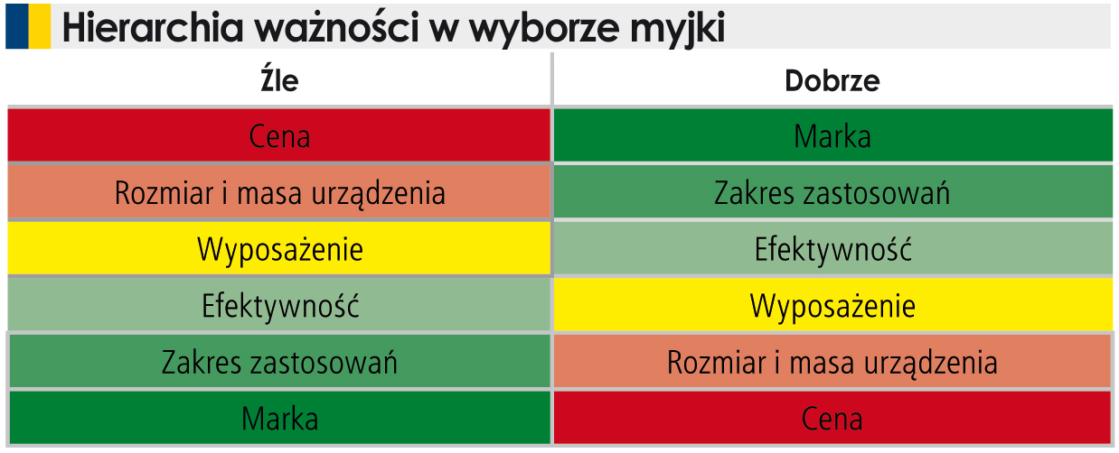 Jaką myjkę ciśnieniową wybrać?