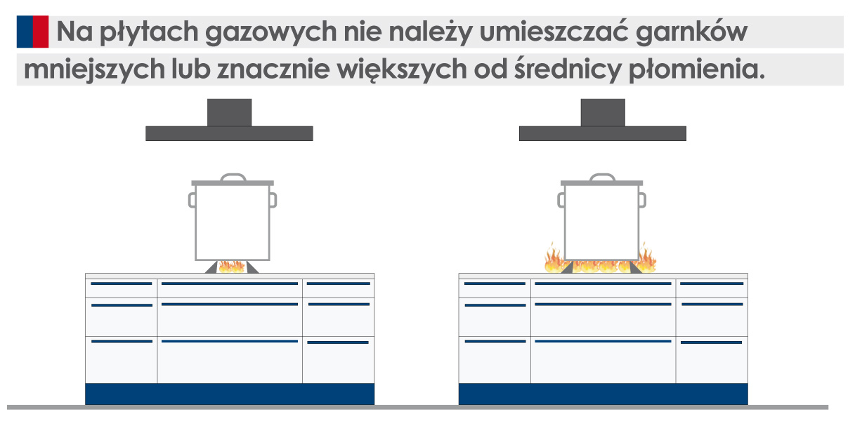 W wypadku płyty (kuchni) gazowej