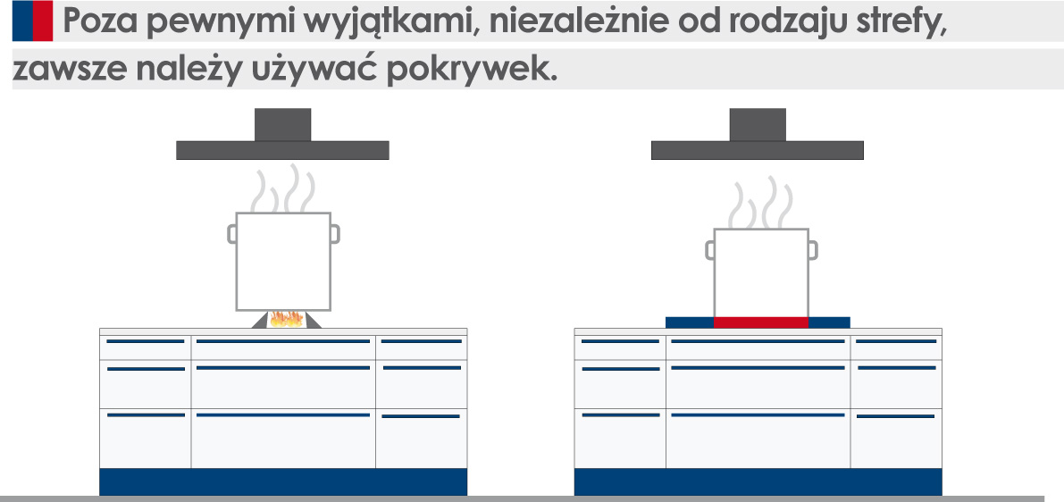 W wypadku garnków i patelni zasilanych energią elektryczną