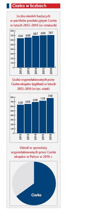 Trzydzieści świetnych lat