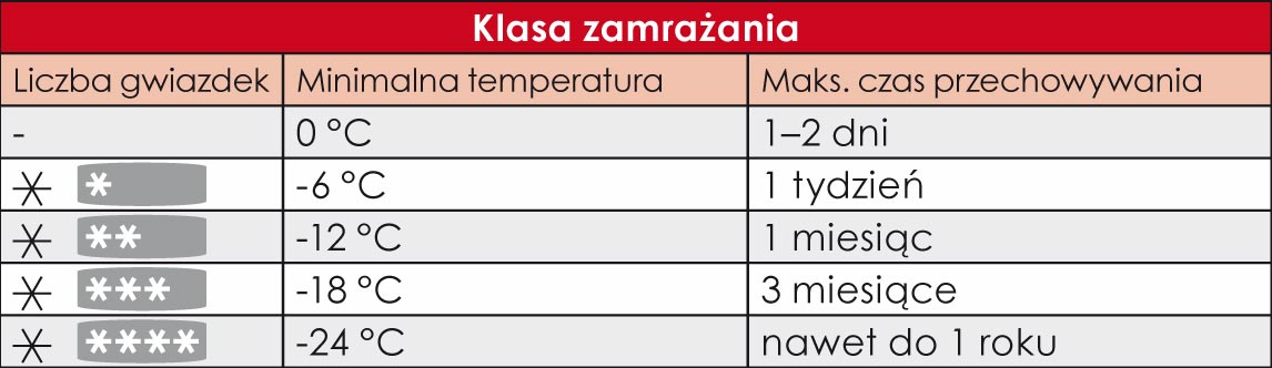 Klasa zamrażania