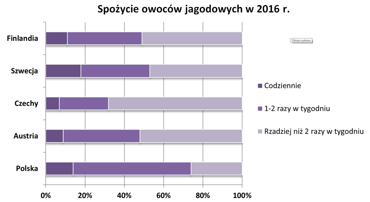 Owoce jagodowe podbijają