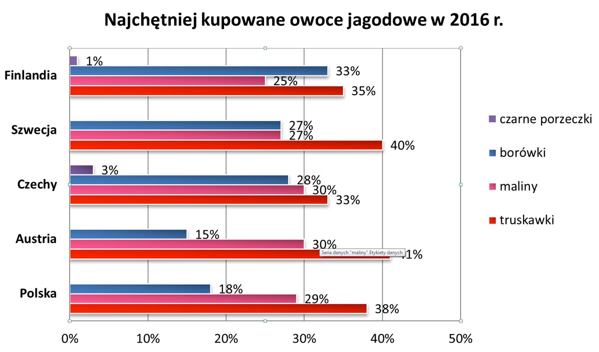 Owoce jagodowe podbijają