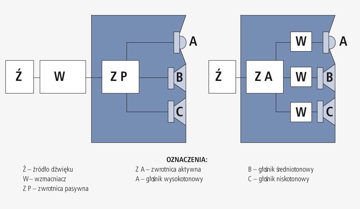 Zwrotnica pasywna i aktywna