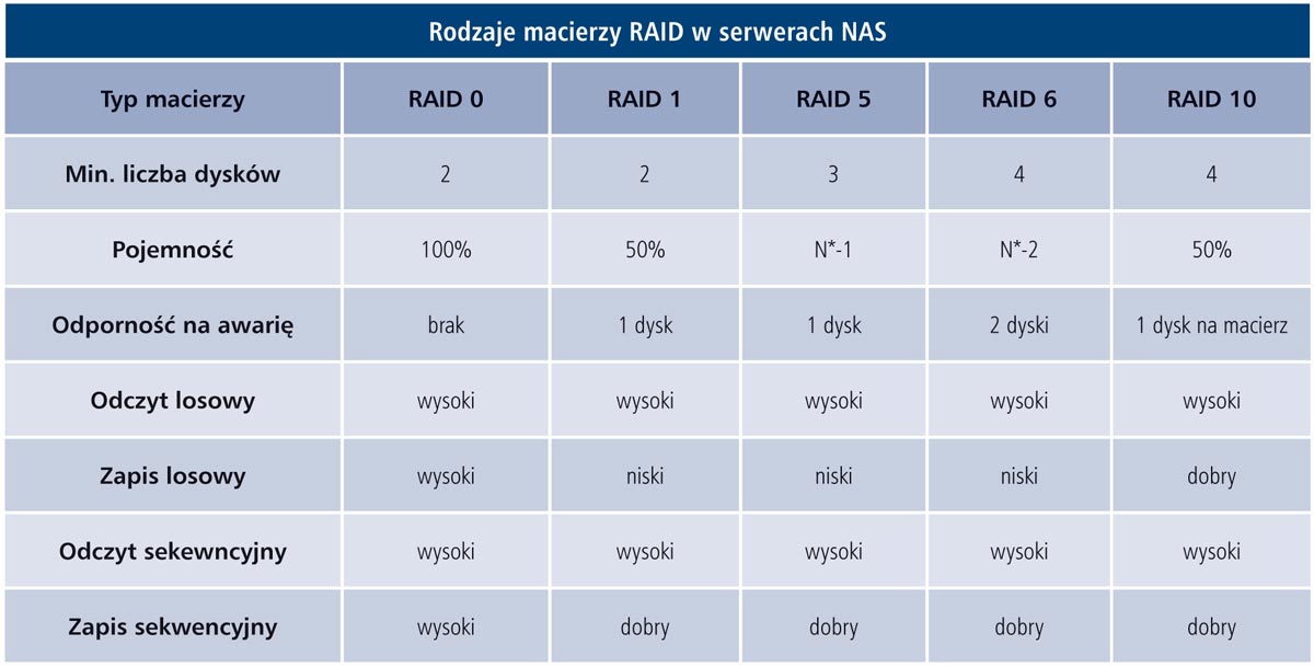 Dyski twarde i RAID