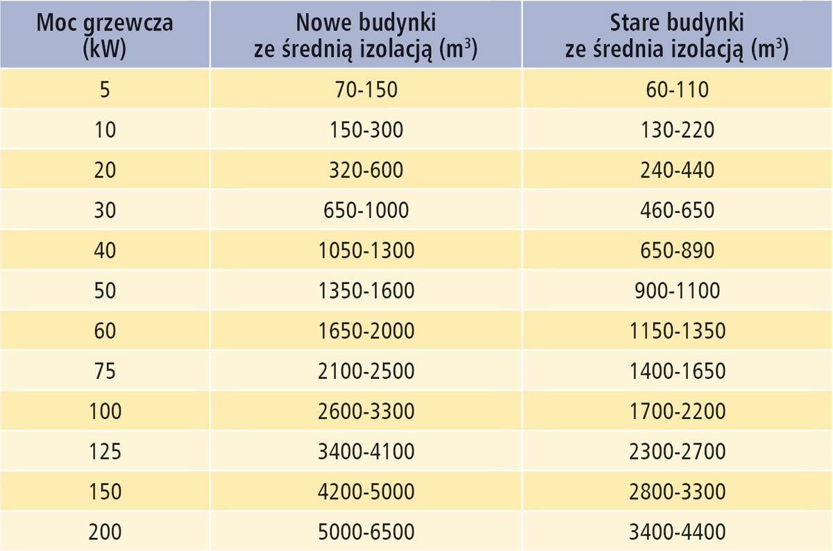 Orientacyjne wymagania cieplne