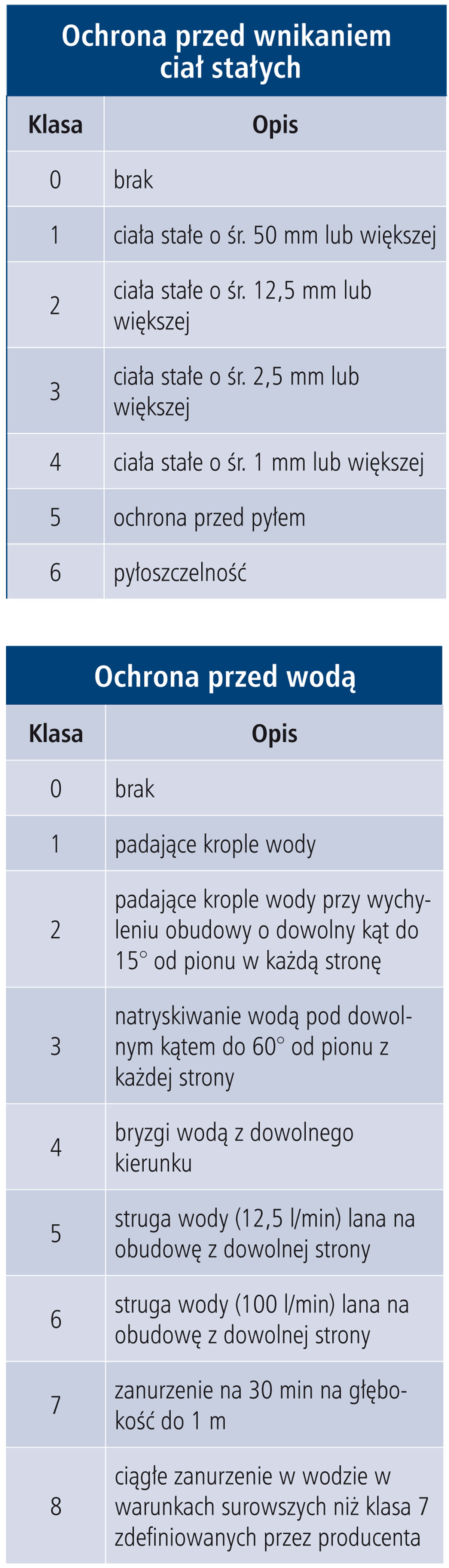 Klasy szczelności 2