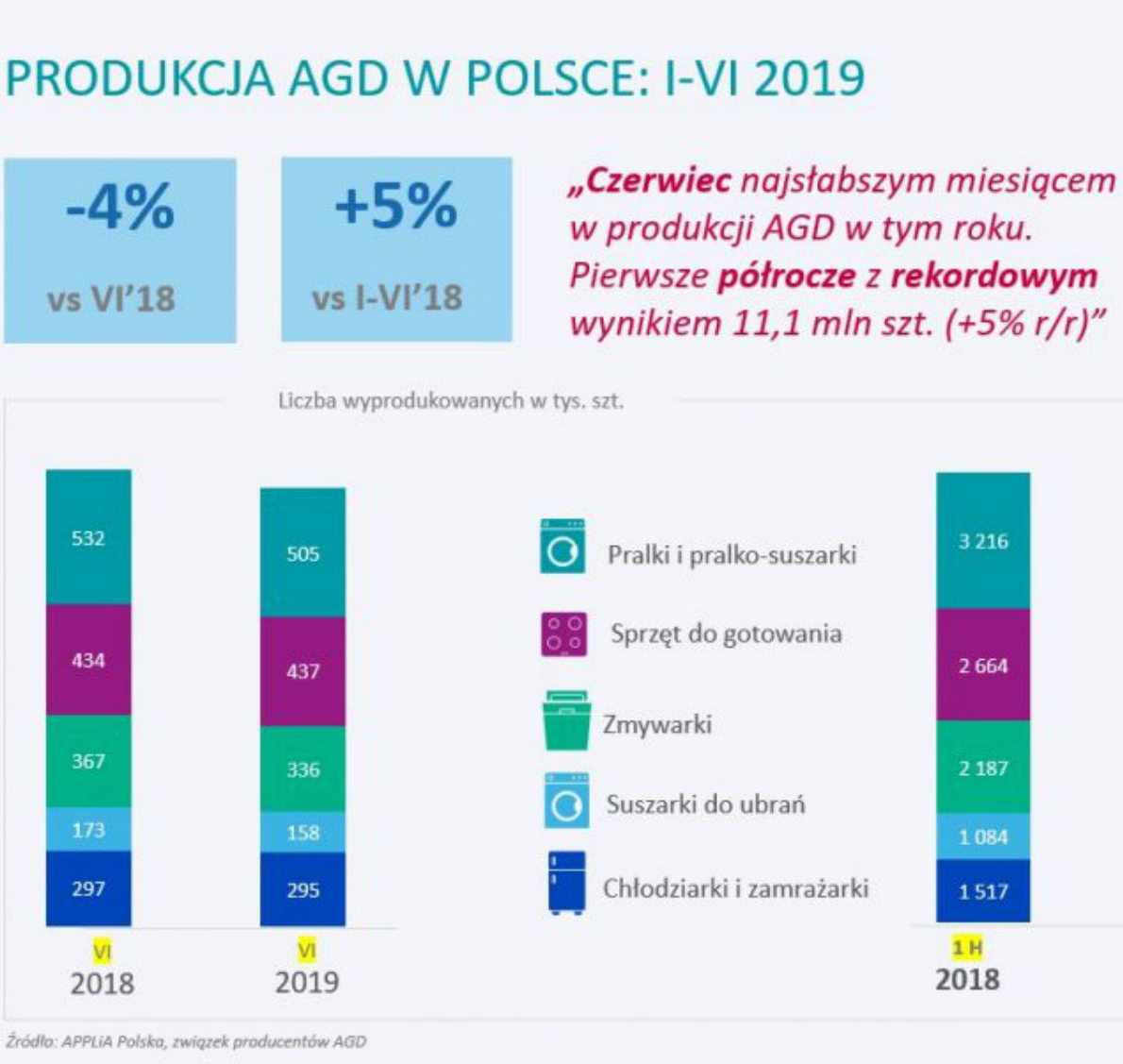 Podsumowuje produkcję AGD