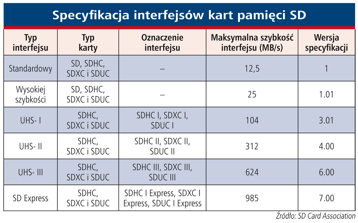 Wydajność kart SD