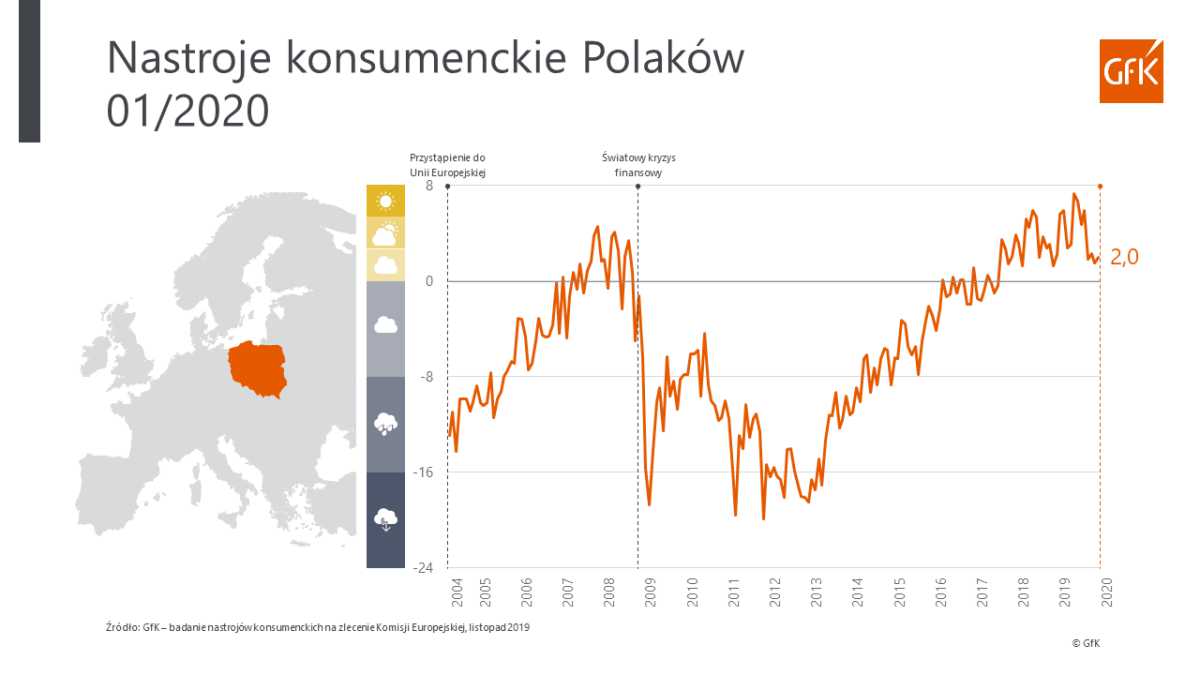 Nieznaczny wzrost