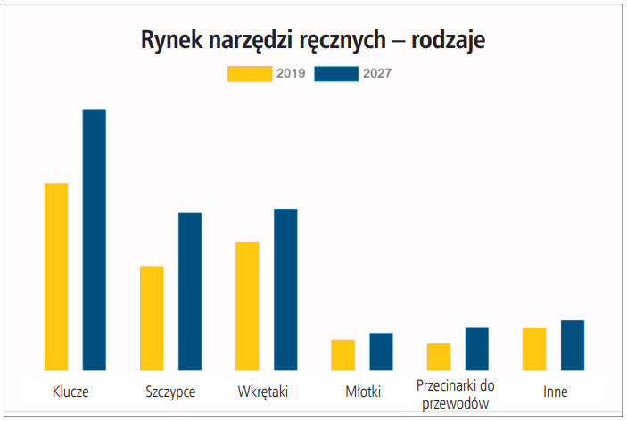 Rynek narzędzi ręcznych