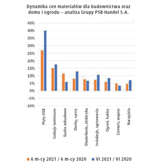 Dynamika cen materiałów budowlanych