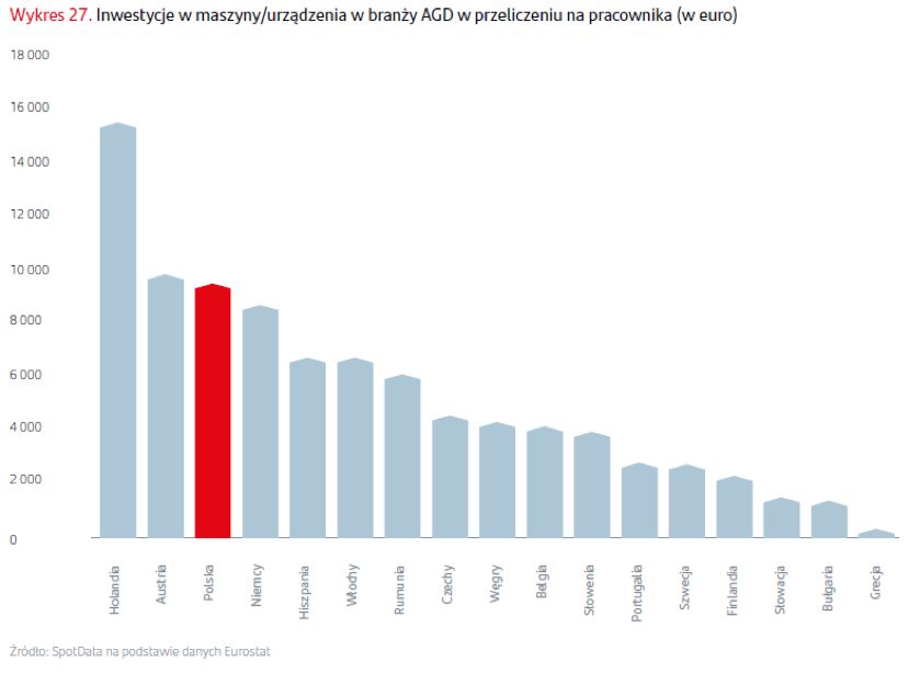 Polscy producenci AGD