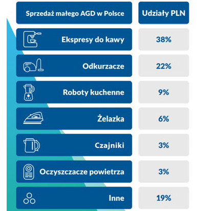 Małe AGD w raporcie APPLiA Polska