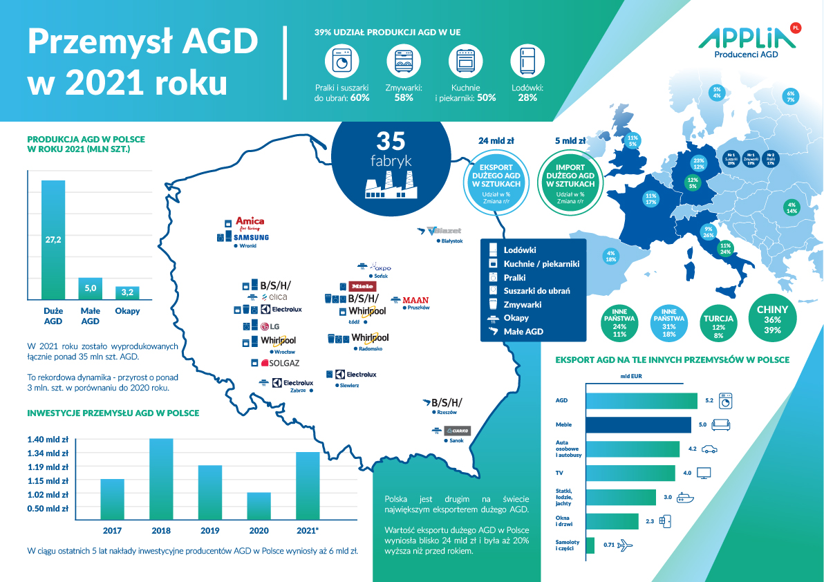 Rekordowy przyrost produkcji AGD