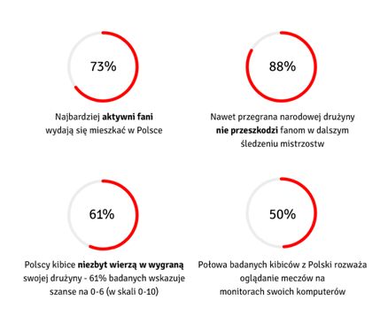 Jak będą kibicować Polacy