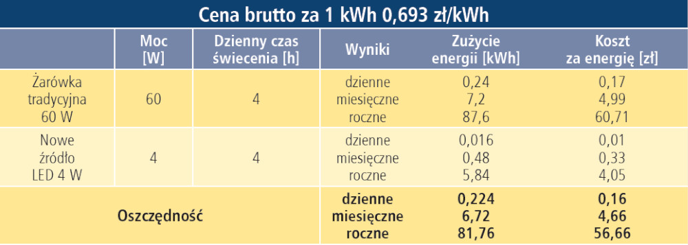 Czy możemy zaoszczędzić, nie wyłączając światła?